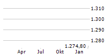 HOSHINO RESORTS REIT INC Chart 1 Jahr