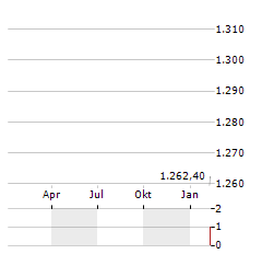 HOSHINO RESORTS REIT Aktie Chart 1 Jahr