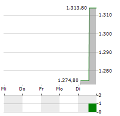 HOSHINO RESORTS REIT Aktie 5-Tage-Chart