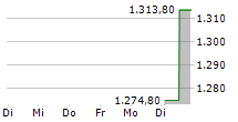 HOSHINO RESORTS REIT INC 5-Tage-Chart