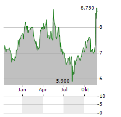 HOSHIZAKI CORPORATION ADR Aktie Chart 1 Jahr