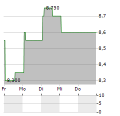 HOSHIZAKI CORPORATION ADR Aktie 5-Tage-Chart