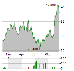 HOSHIZAKI Aktie Chart 1 Jahr