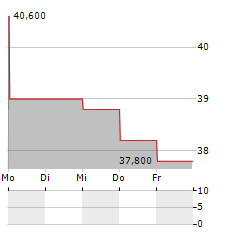 HOSHIZAKI Aktie 5-Tage-Chart