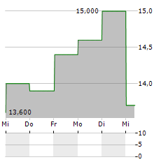 HOSIDEN Aktie 5-Tage-Chart