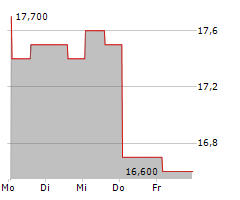 HOST HOTELS & RESORTS INC Chart 1 Jahr