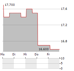 HOST HOTELS & RESORTS Aktie 5-Tage-Chart