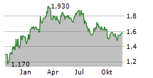 HOSTELWORLD GROUP PLC Chart 1 Jahr