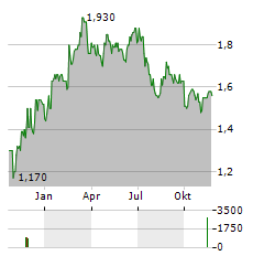 HOSTELWORLD GROUP Aktie Chart 1 Jahr