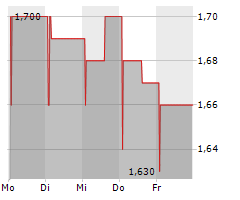 HOSTELWORLD GROUP PLC Chart 1 Jahr