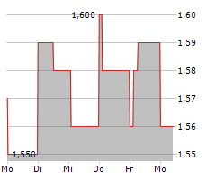 HOSTELWORLD GROUP PLC Chart 1 Jahr