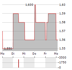 HOSTELWORLD GROUP Aktie 5-Tage-Chart