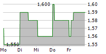 HOSTELWORLD GROUP PLC 5-Tage-Chart