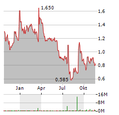 HOTH THERAPEUTICS Aktie Chart 1 Jahr