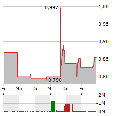 HOTH THERAPEUTICS Aktie 5-Tage-Chart