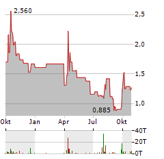 HOUSTON AMERICAN ENERGY Aktie Chart 1 Jahr