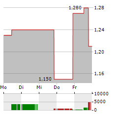 HOUSTON AMERICAN ENERGY Aktie 5-Tage-Chart