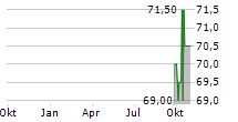 HOWARD HUGHES HOLDINGS INC Chart 1 Jahr