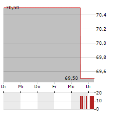 HOWARD HUGHES Aktie 5-Tage-Chart