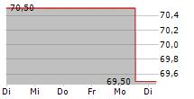 HOWARD HUGHES HOLDINGS INC 5-Tage-Chart