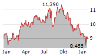 HOWDEN JOINERY GROUP PLC Chart 1 Jahr