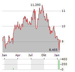 HOWDEN JOINERY Aktie Chart 1 Jahr