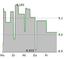 HOWDEN JOINERY GROUP PLC Chart 1 Jahr