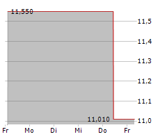 HOWDEN JOINERY GROUP PLC Chart 1 Jahr