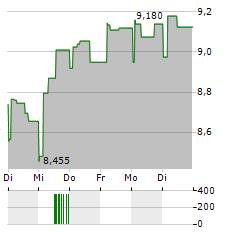 HOWDEN JOINERY Aktie 5-Tage-Chart