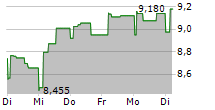 HOWDEN JOINERY GROUP PLC 5-Tage-Chart