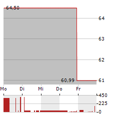 HOWMET AEROSPACE INC 3.75 PFD Aktie 5-Tage-Chart