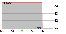 HOWMET AEROSPACE INC 3.75 PFD 5-Tage-Chart