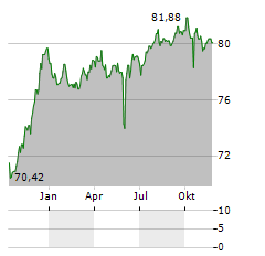 HOWOGE WOHNUNGSBAUGESELLSCHAFT Aktie Chart 1 Jahr