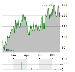 HOYA CORPORATION ADR Aktie Chart 1 Jahr