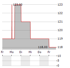 HOYA CORPORATION ADR Aktie 5-Tage-Chart