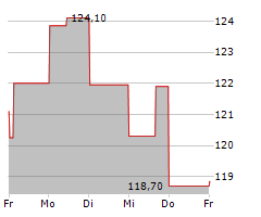 HOYA CORPORATION Chart 1 Jahr