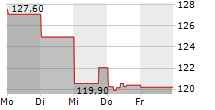 HOYA CORPORATION 5-Tage-Chart