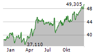 HSBC HOLDINGS PLC ADR Chart 1 Jahr