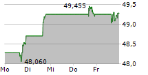 HSBC HOLDINGS PLC ADR 5-Tage-Chart