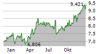 HSBC HOLDINGS PLC Chart 1 Jahr