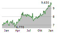 HSBC HOLDINGS PLC Chart 1 Jahr