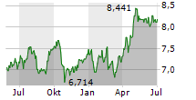 HSBC HOLDINGS PLC Chart 1 Jahr