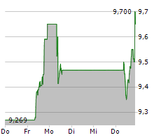 HSBC HOLDINGS PLC Chart 1 Jahr