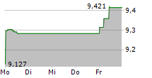 HSBC HOLDINGS PLC 5-Tage-Chart