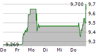 HSBC HOLDINGS PLC 5-Tage-Chart