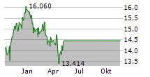 HSBC MSCI BRAZIL UCITS ETF Chart 1 Jahr