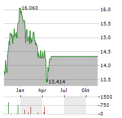 HSBC MSCI BRAZIL Aktie Chart 1 Jahr