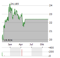 HSBC MSCI EM LATIN AMERICA Aktie Chart 1 Jahr