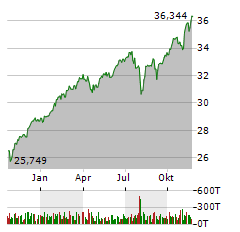 HSBC MSCI WORLD Aktie Chart 1 Jahr