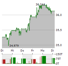 HSBC MSCI WORLD Aktie 5-Tage-Chart